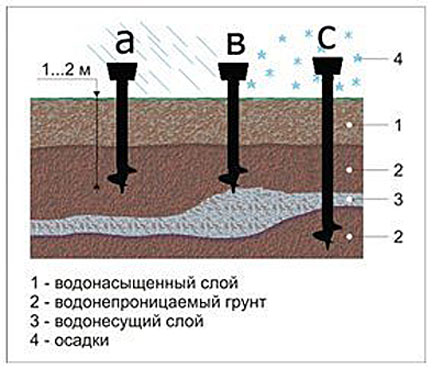глубина винтовых свай